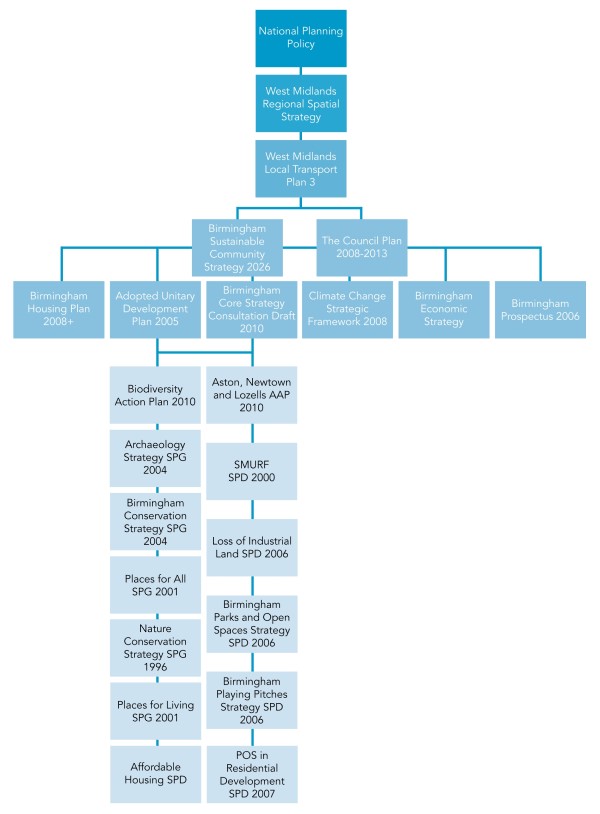 Birmingham City Council: Aston, Newtown and Lozells Area Action Plan ...