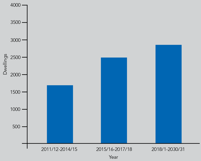 Figure 1 Housing trajectory