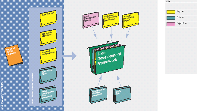 Figure 1. Local Development Framework