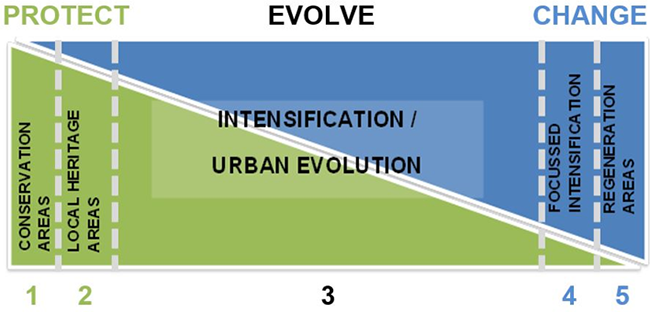 Proposed approach to accommodating growth