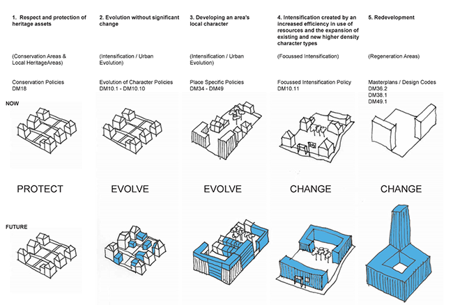 Visual presentation of the five character management options