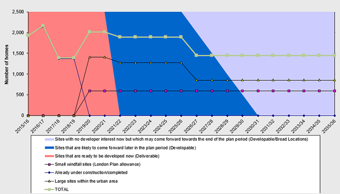 Figure 4.2 Housing trajectory of new homes in Croydon 2016-2036