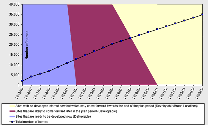 Figure 4.3 Total number of new homes in Croydon 2016-2036