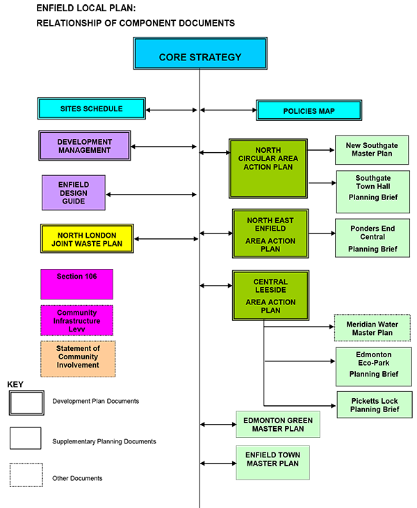 Figure 1.1 ENFIELD LOCAL PLAN: RELATIONSHIP OF COMPONENT DOCUMENTS