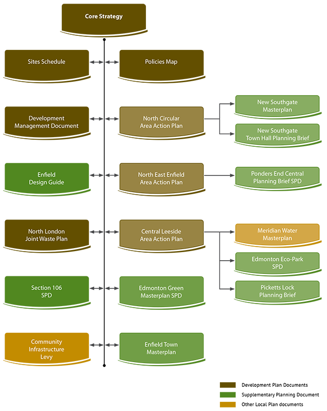 Enfield's Local Plan Relationship Of Component Documents