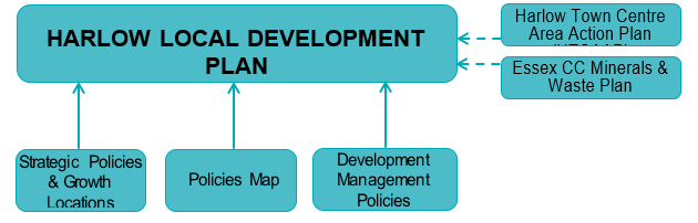 Fig. 1.1: Components of the Harlow Local Development Plan