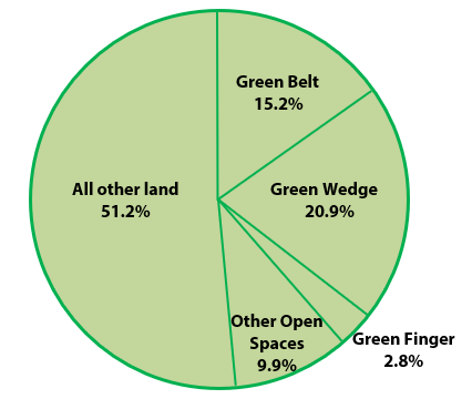 Land use types in Harlow