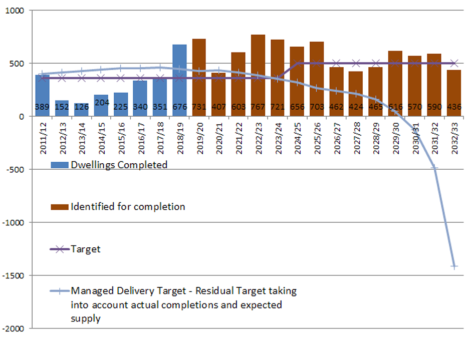 Housing Trajectory