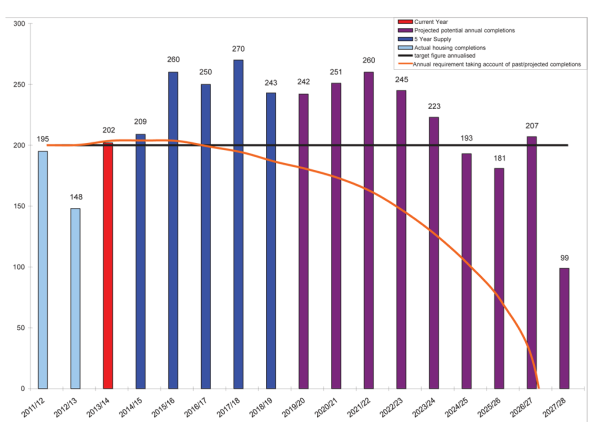 Housing trajectory graph