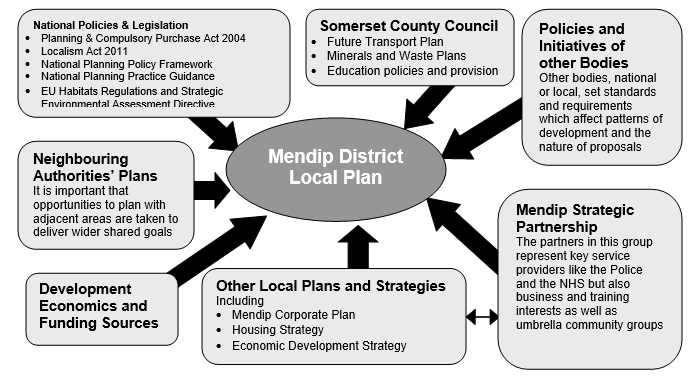 mendip district local plan