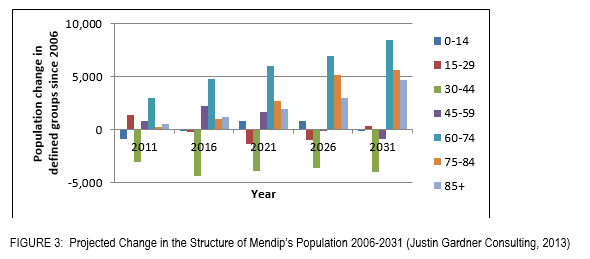 population change