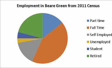 Economics and Employment