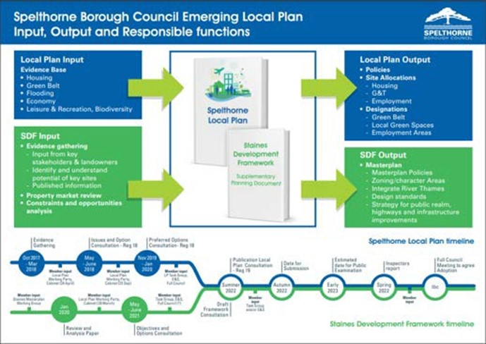 Figure 1: Spelthorne Local Plan Process