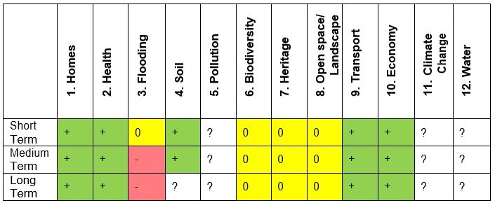 Sustainability Appraisal Indicators