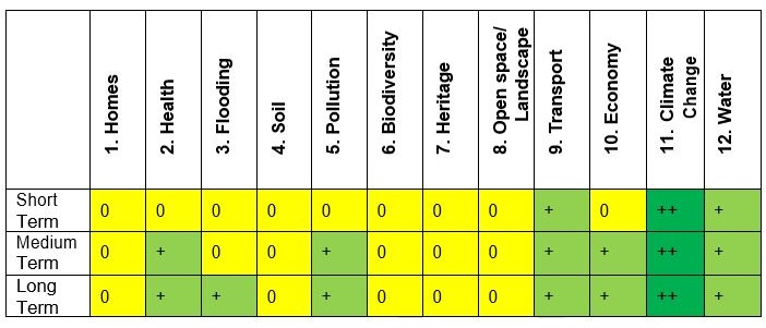 Sustainability Appraisal Indicators