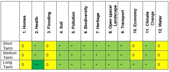 Sustainability Appraisal Indicators