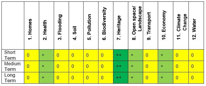 Sustainability Appraisal Indicators