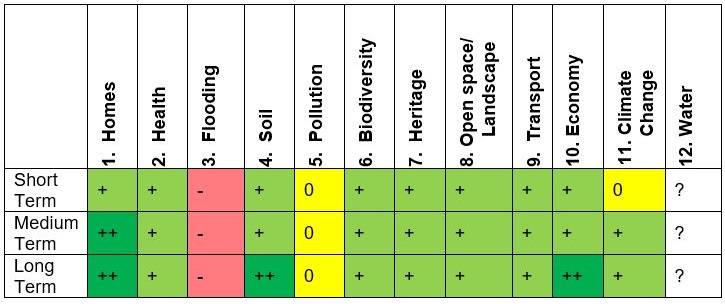 Sustainability Appraisal Indicators