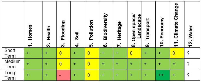 Sustainability Appraisal Indicators