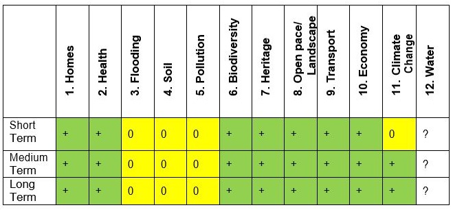 Sustainability Appraisal Indicators