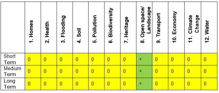 Sustainability Appraisal Indicators