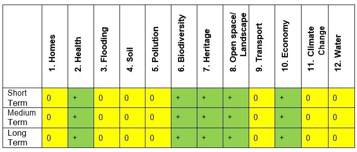 Sustainability Appraisal Indicators