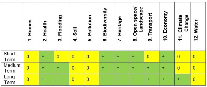 Sustainability Appraisal Indicators