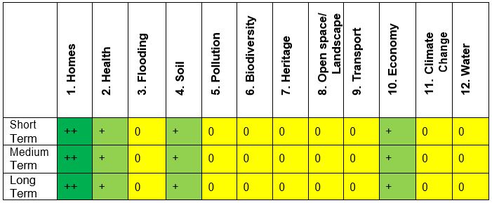 Sustainablitiy Appraisal Indicators