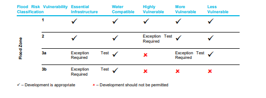 Flood Risk Vulnerability and Flood Zone 'Compatibility' (Source: PPG)