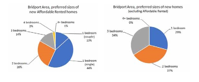 Preferred mix of sizes for different types of tenure