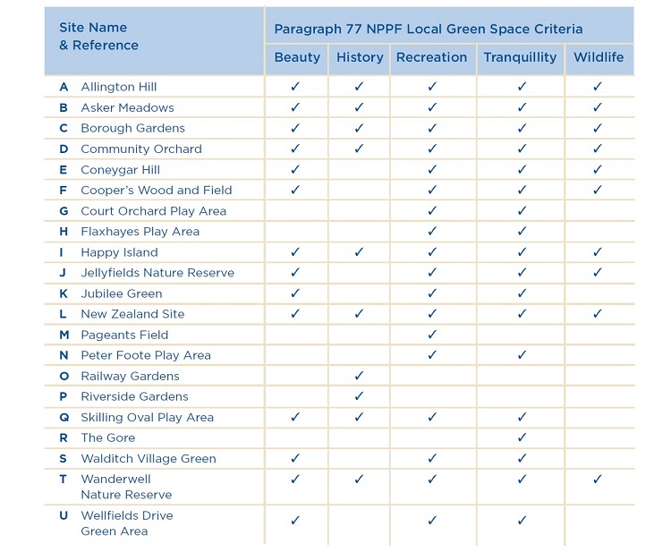 Table 1 - Local Green Spaces