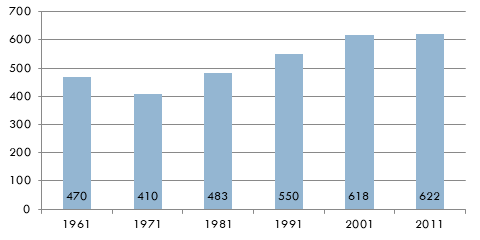 Buckland Newton Parish Population