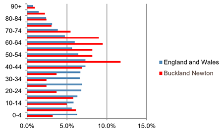 Age Structure