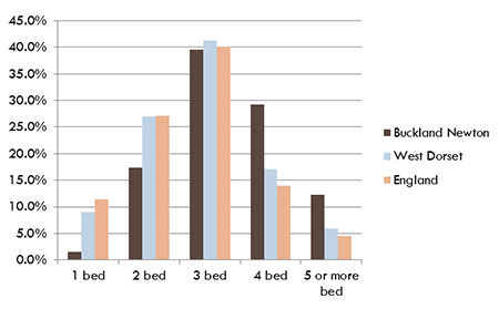 House size by number of bedrooms