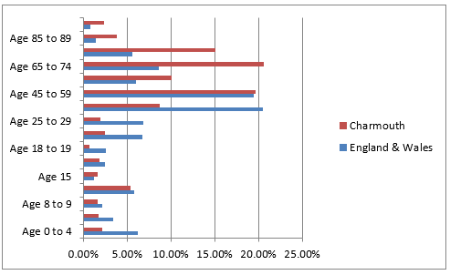 Age structure