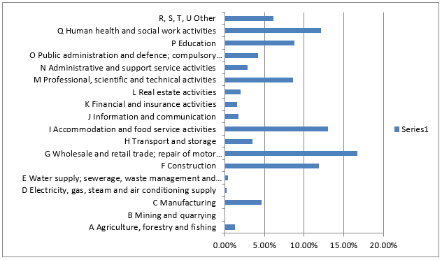 Economic activities