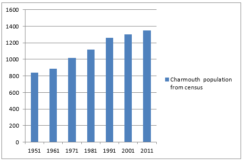 Population census