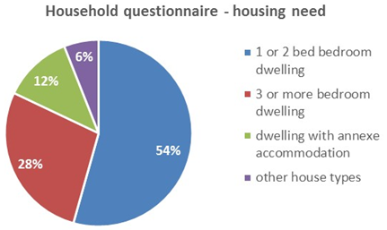 Household Questionnaire