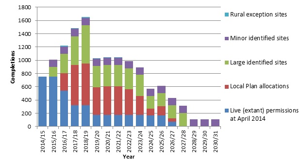 Figure 3.2: Housing Trajectory to 2031