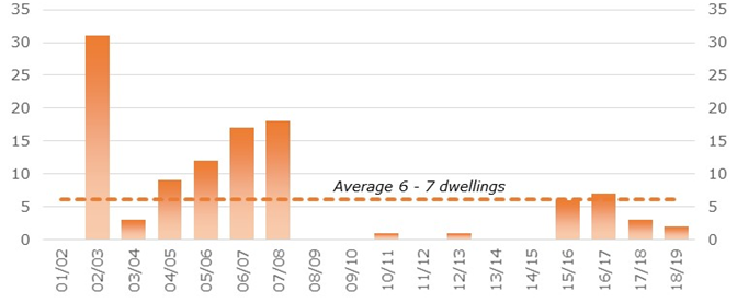 Housing completions